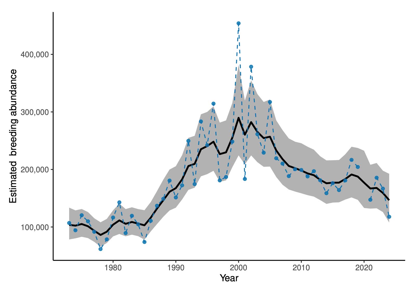 Estimated breeding abundance mallards