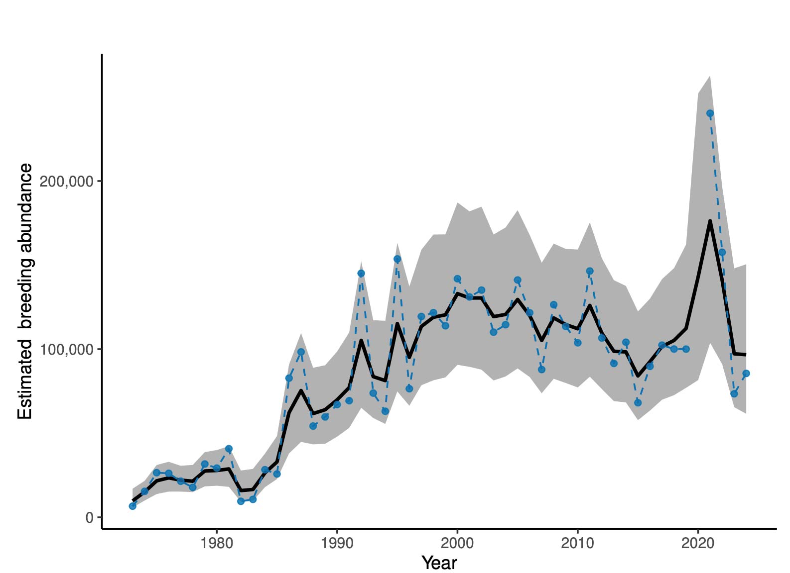Estimated breeding abundance Wood Ducks
